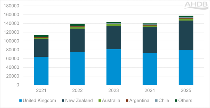 Figure 3 shows EU sheep meat imports by country from 2021 to 2025, expressed in thousand tonnes. 
